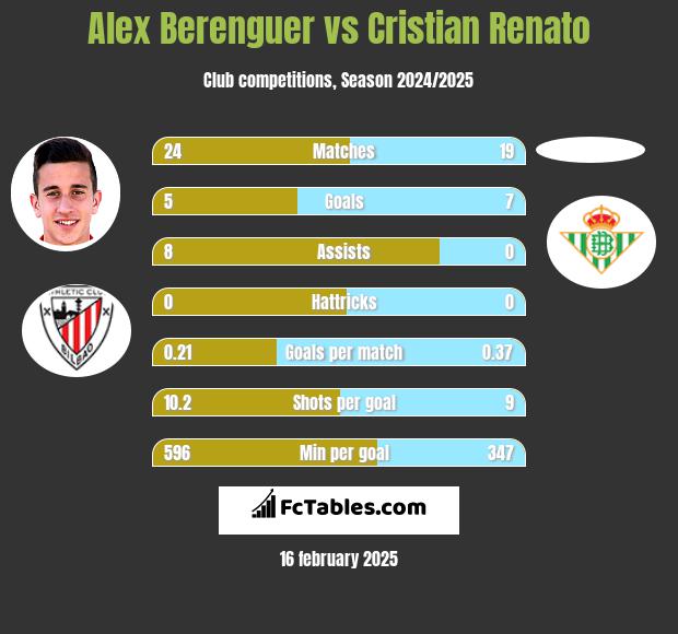 Alex Berenguer vs Cristian Renato h2h player stats