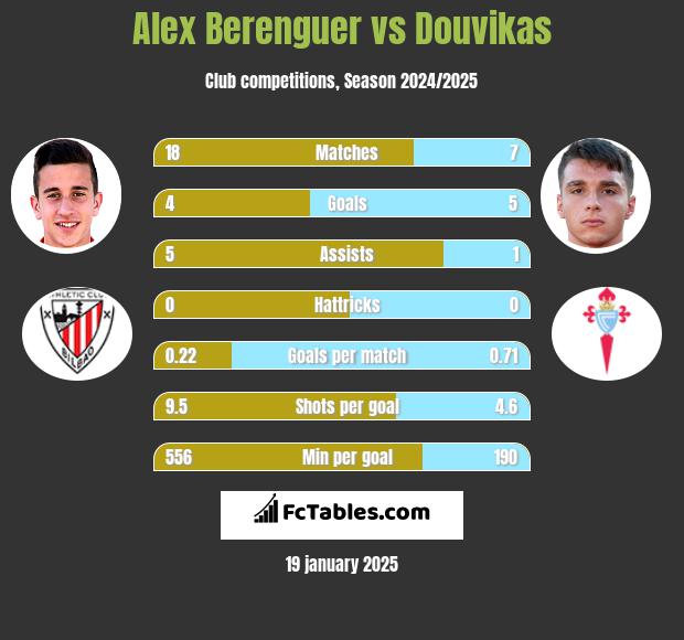 Alex Berenguer vs Douvikas h2h player stats