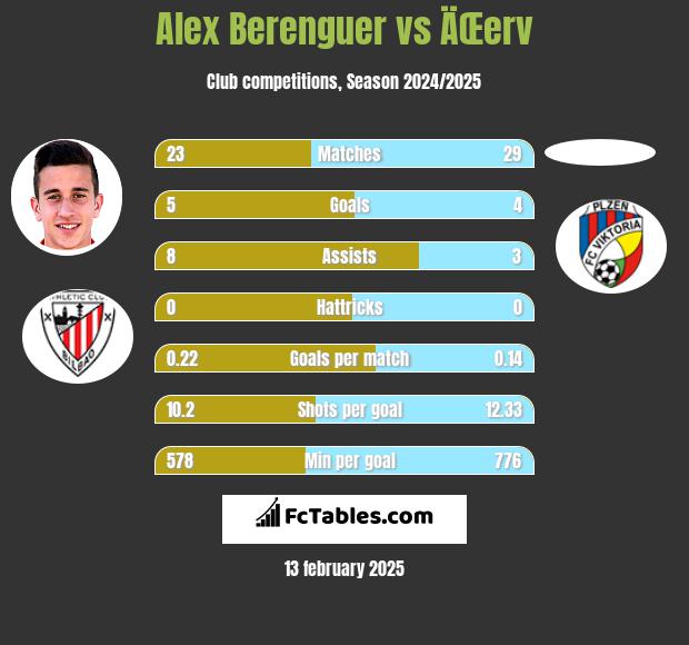 Alex Berenguer vs ÄŒerv h2h player stats