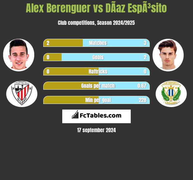 Alex Berenguer vs DÃ­az EspÃ³sito h2h player stats