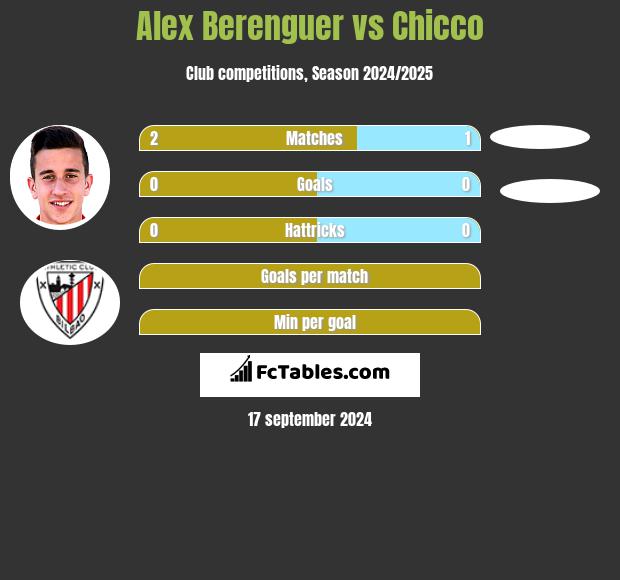 Alex Berenguer vs Chicco h2h player stats