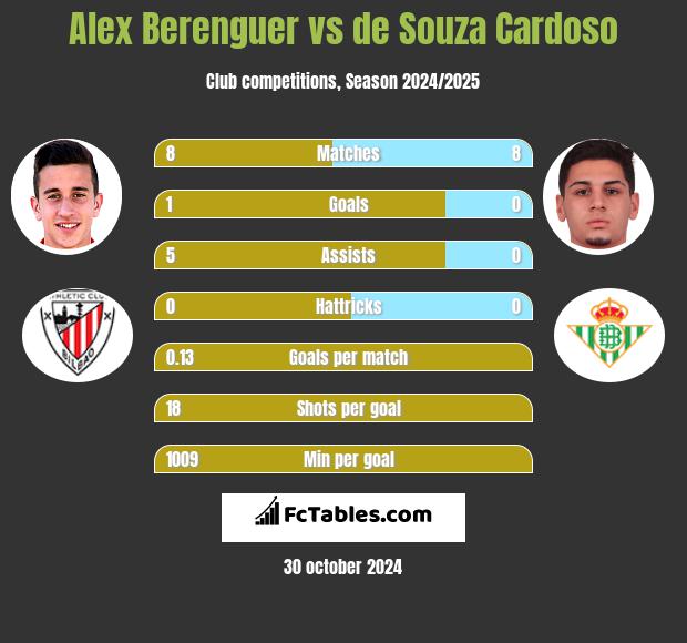 Alex Berenguer vs de Souza Cardoso h2h player stats