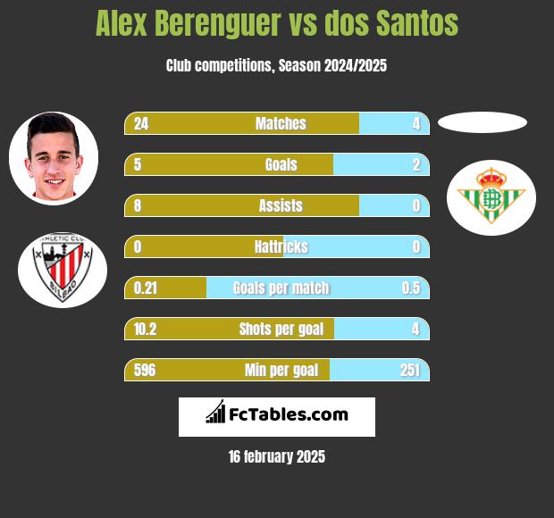 Alex Berenguer vs dos Santos h2h player stats