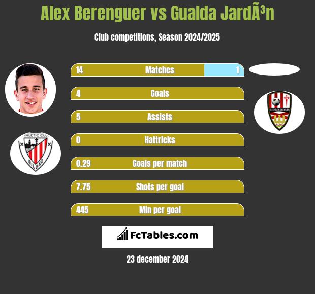 Alex Berenguer vs Gualda JardÃ³n h2h player stats