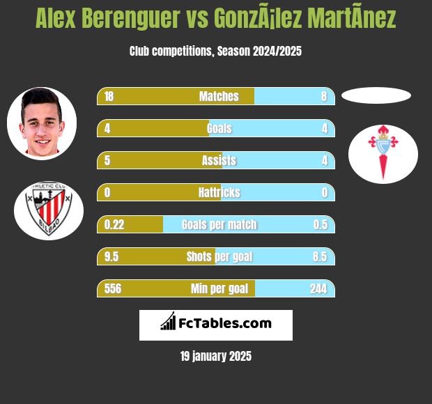 Alex Berenguer vs GonzÃ¡lez MartÃ­nez h2h player stats