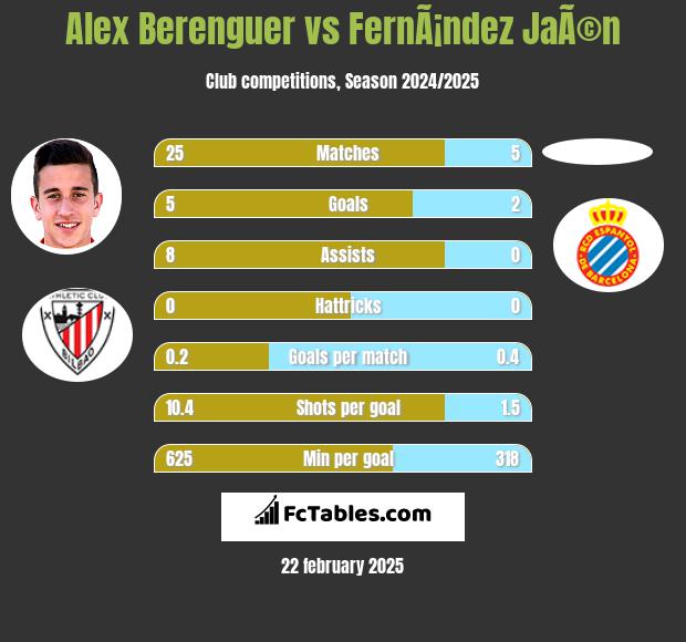 Alex Berenguer vs FernÃ¡ndez JaÃ©n h2h player stats