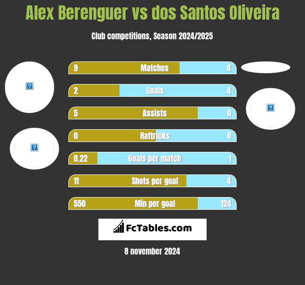 Alex Berenguer vs dos Santos Oliveira h2h player stats