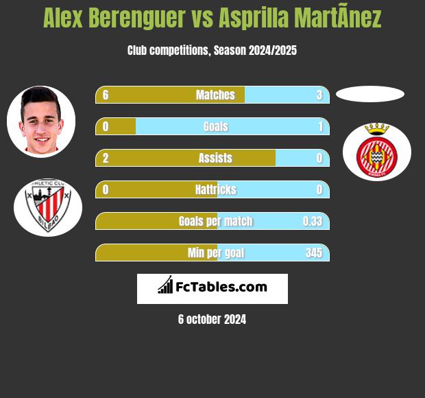 Alex Berenguer vs Asprilla MartÃ­nez h2h player stats