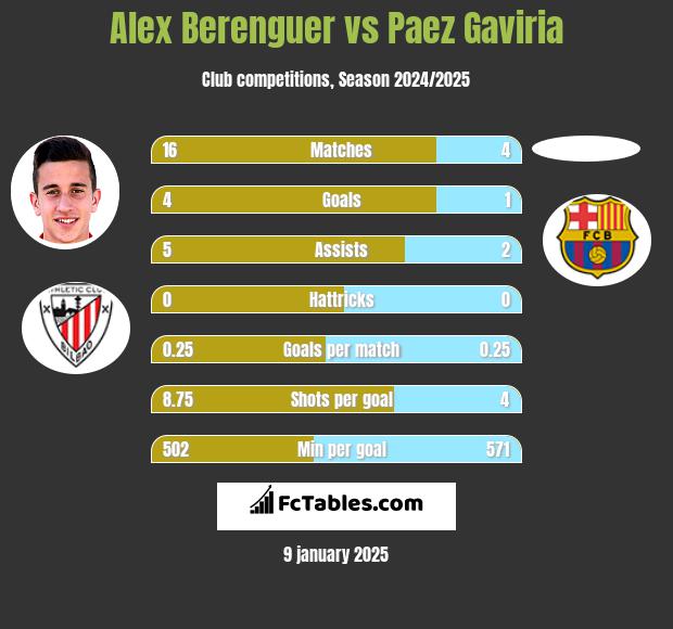 Alex Berenguer vs Paez Gaviria h2h player stats