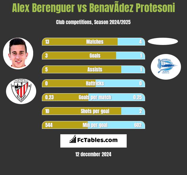 Alex Berenguer vs BenavÃ­dez Protesoni h2h player stats