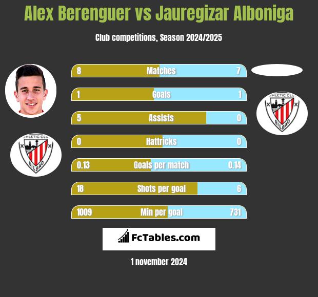 Alex Berenguer vs Jauregizar Alboniga h2h player stats