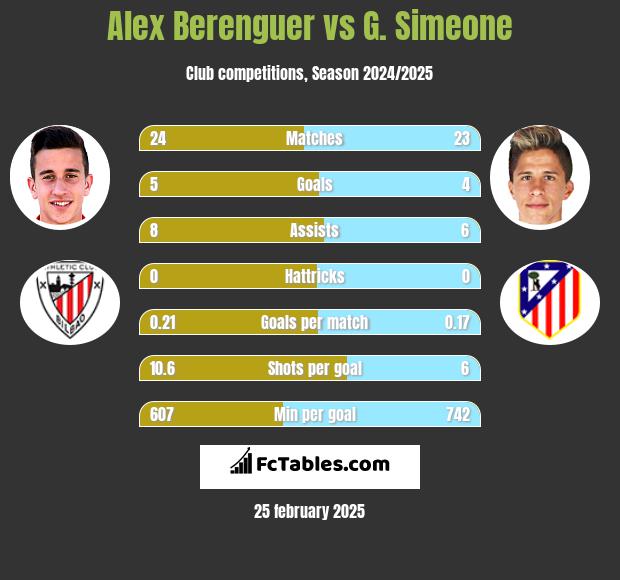 Alex Berenguer vs G. Simeone h2h player stats