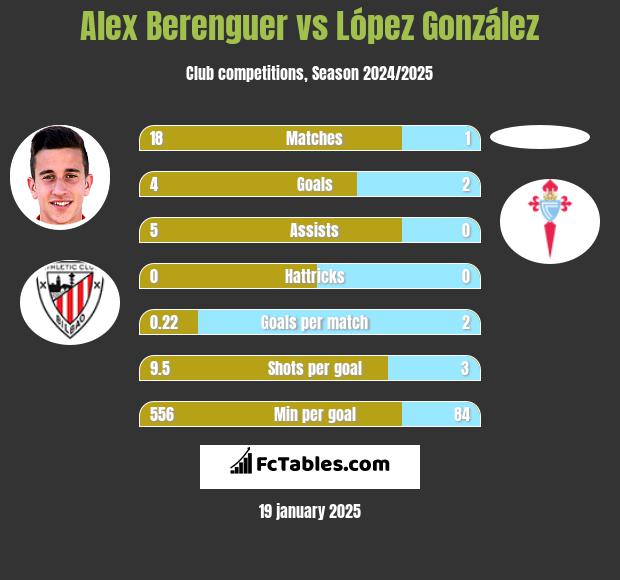 Alex Berenguer vs López González h2h player stats