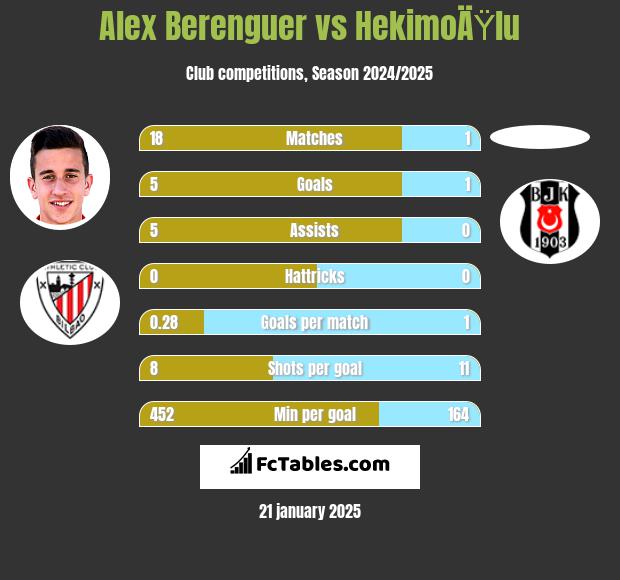 Alex Berenguer vs HekimoÄŸlu h2h player stats