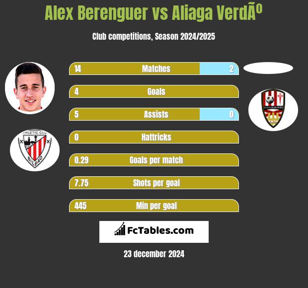 Alex Berenguer vs Aliaga VerdÃº h2h player stats