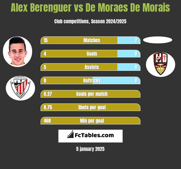 Alex Berenguer vs De Moraes De Morais h2h player stats