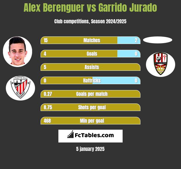 Alex Berenguer vs Garrido Jurado h2h player stats