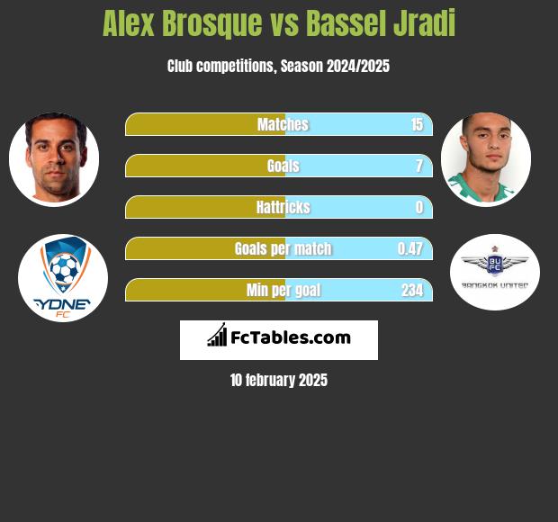 Alex Brosque vs Bassel Jradi h2h player stats