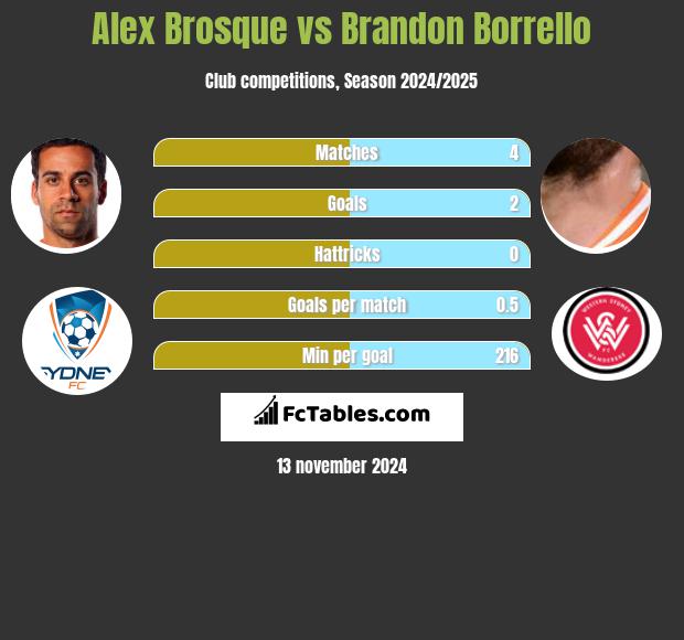 Alex Brosque vs Brandon Borrello h2h player stats