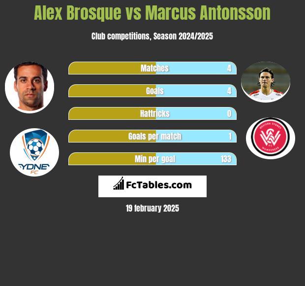 Alex Brosque vs Marcus Antonsson h2h player stats