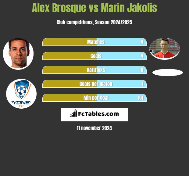 Alex Brosque vs Marin Jakolis h2h player stats