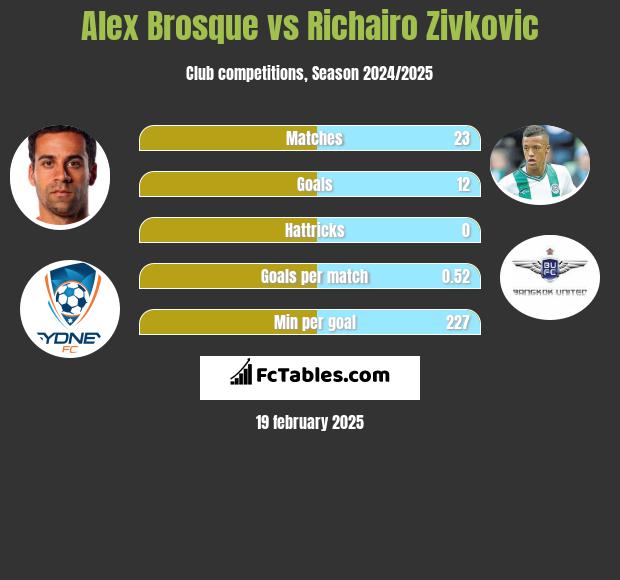 Alex Brosque vs Richairo Zivković h2h player stats