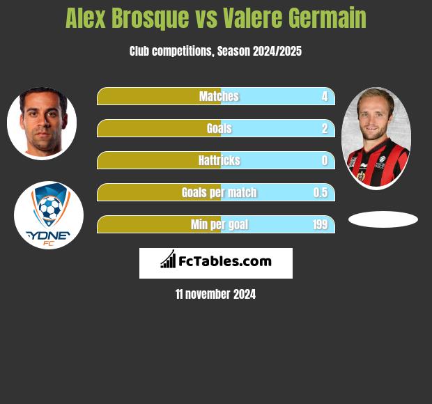 Alex Brosque vs Valere Germain h2h player stats