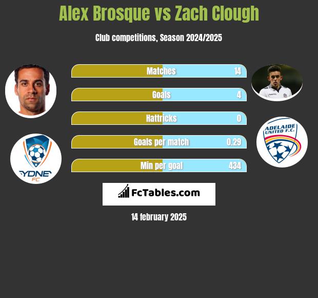 Alex Brosque vs Zach Clough h2h player stats