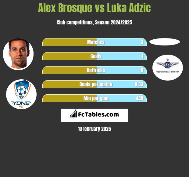 Alex Brosque vs Luka Adzic h2h player stats