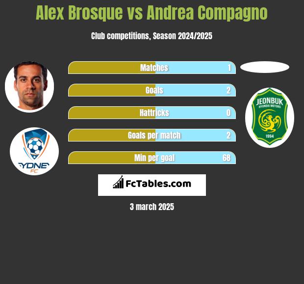 Alex Brosque vs Andrea Compagno h2h player stats