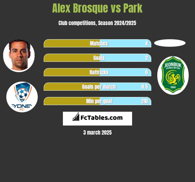 Alex Brosque vs Park h2h player stats