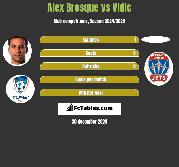 Alex Brosque vs Vidic h2h player stats