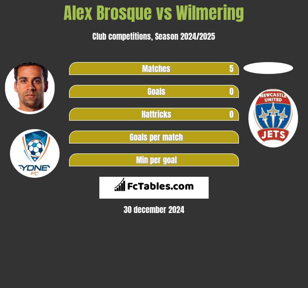 Alex Brosque vs Wilmering h2h player stats