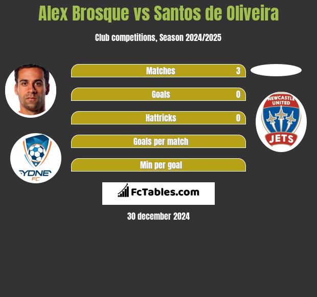 Alex Brosque vs Santos de Oliveira h2h player stats