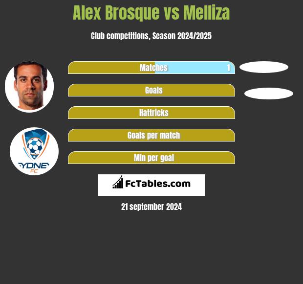 Alex Brosque vs Melliza h2h player stats