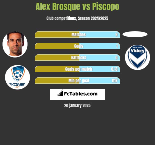 Alex Brosque vs Piscopo h2h player stats