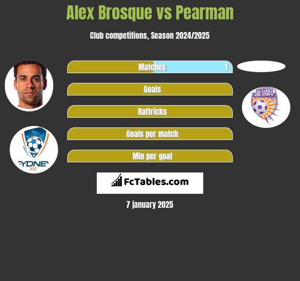 Alex Brosque vs Pearman h2h player stats