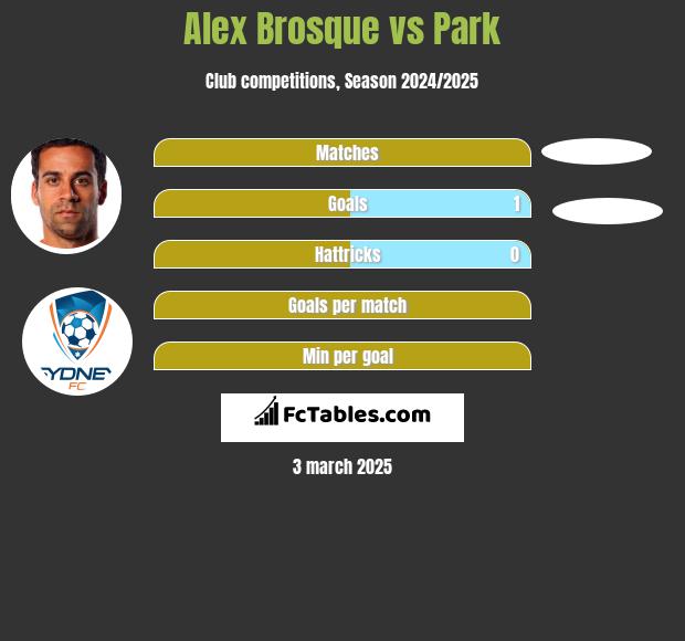 Alex Brosque vs Park h2h player stats