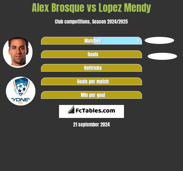 Alex Brosque vs Lopez Mendy h2h player stats