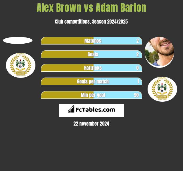 Alex Brown vs Adam Barton h2h player stats