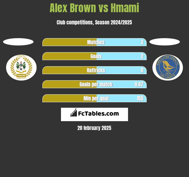 Alex Brown vs Hmami h2h player stats