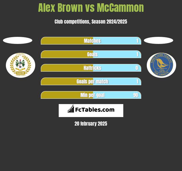 Alex Brown vs McCammon h2h player stats