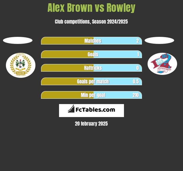 Alex Brown vs Rowley h2h player stats