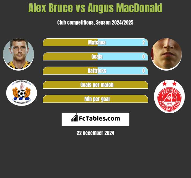 Alex Bruce vs Angus MacDonald h2h player stats