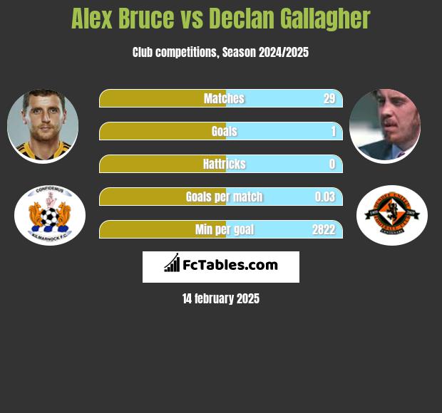 Alex Bruce vs Declan Gallagher h2h player stats