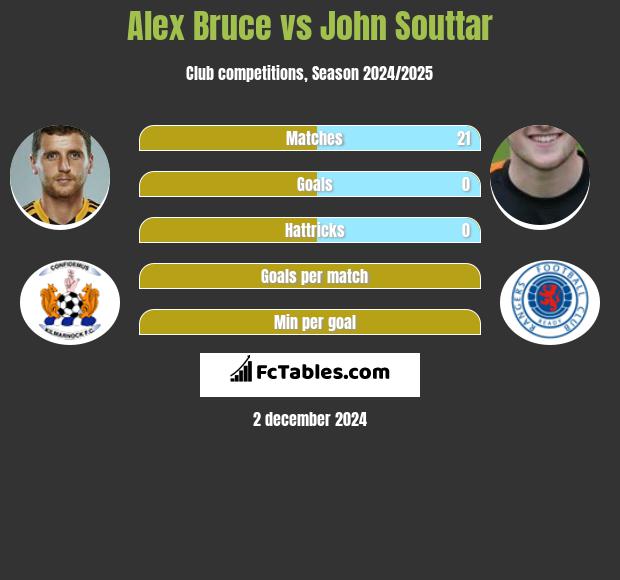 Alex Bruce vs John Souttar h2h player stats