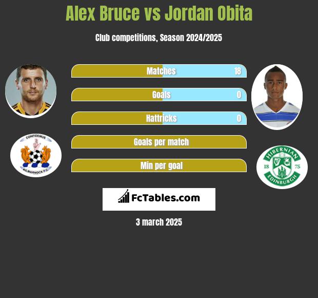 Alex Bruce vs Jordan Obita h2h player stats