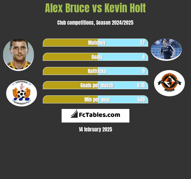 Alex Bruce vs Kevin Holt h2h player stats