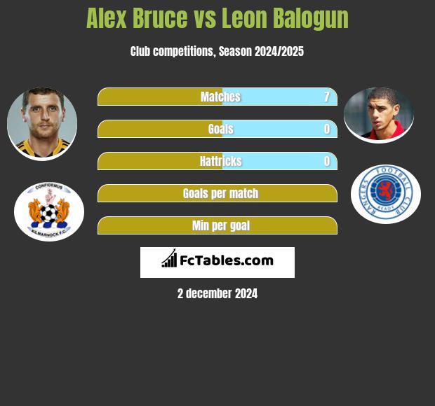 Alex Bruce vs Leon Balogun h2h player stats