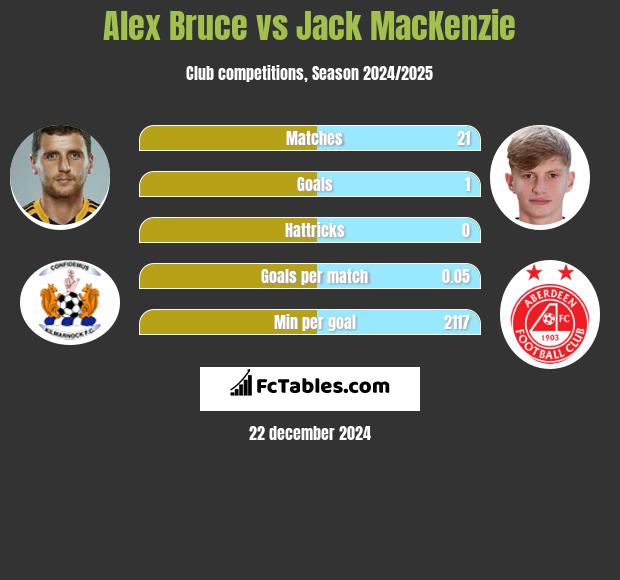 Alex Bruce vs Jack MacKenzie h2h player stats